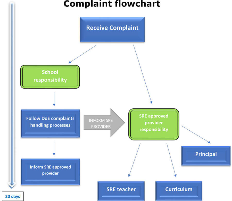 Complaint Flowchart